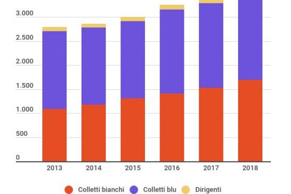 Crescono i dipendenti Ferrari: +12,2% in un anno