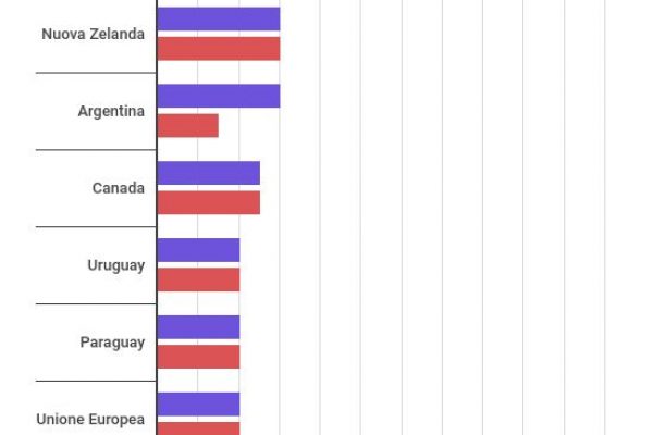 Brasile primo esportatore di carne bovina al mondo
