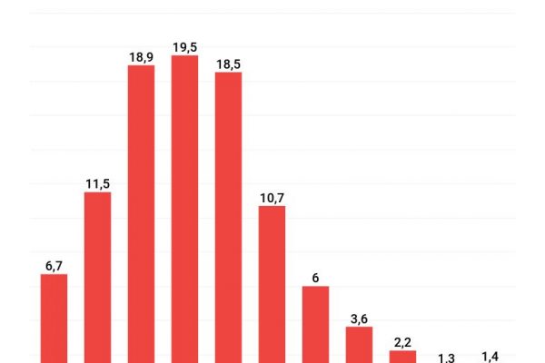 Il sesso in Italia inizia da minorenni per il 56,6% delle persone