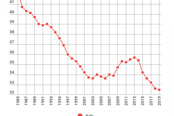 Nell’Ocse solo il 15,8% è iscritto a un sindacato