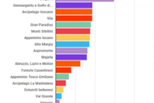 In Italia 1,5 milioni di ettari di parchi, come la Giamaica