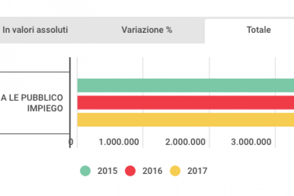 I dipendenti statali in Italia sono 3.356.750: +0,2% in due anni