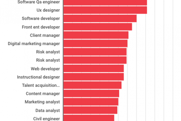 La classifica dei lavori più pagati. Primo: Data Scientist
