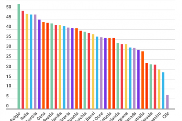Tasse sul lavoro: il cuneo fiscale è al 47,9%, terzi al mondo