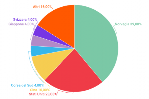 Auto elettriche, con i prezzi in calo l’Europa ci guadagna