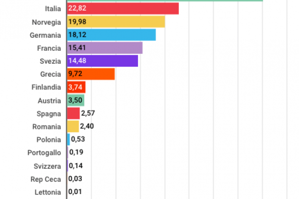 Italia seconda in Europa per le tasse sui biglietti aerei