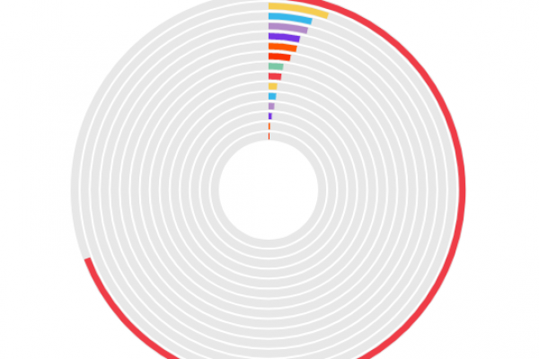 Lo Stato non sa quanti sconti fiscali ha elargito