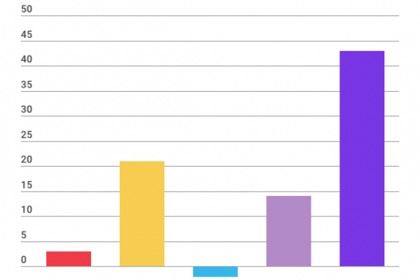 Le agevolazioni fiscali da tagliare ci costano 313 miliardi