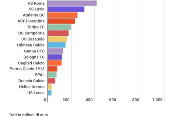 Prezzo delle squadre, la Juve vale 31,4 volte il Lecce