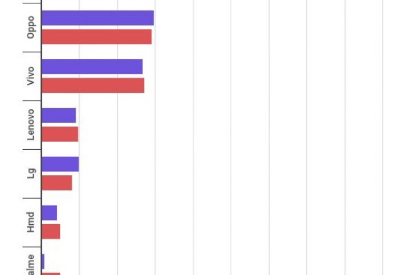 Vendite in picchiata per l’iPhone: -12% in tre mesi
