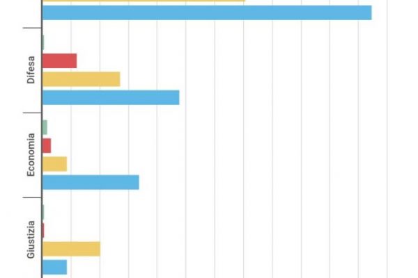 Voli di Stato: ecco i ministri che ne hanno presi di più