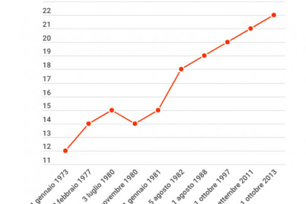 L’andamento dell’aliquota Iva al 22% (che per ora non sale)