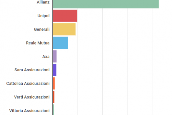 Ecco le assicurazioni più attive su Instagram