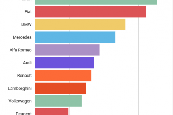 Quali sono le aziende automobilistiche più social