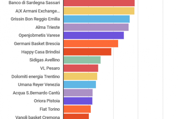 Quanto incassano le squadre della serie A di Basket