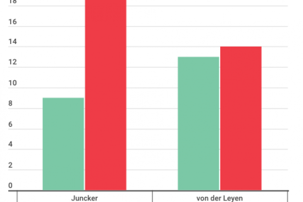 Commissione von der Leyen: più donne e più socialisti
