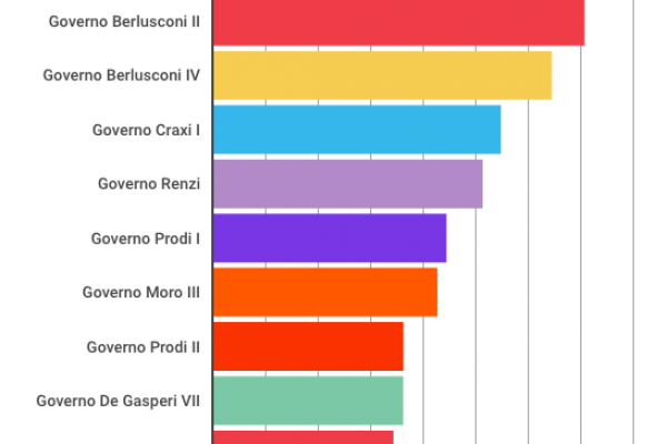 Riforma costituzionale: quanto dura un governo