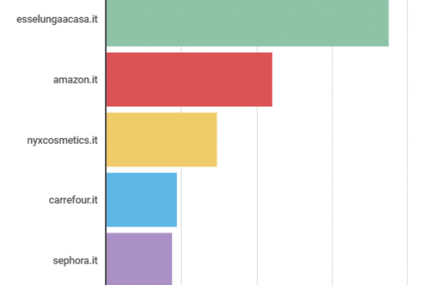 E-commerce food & personal care, quanto vale l’online