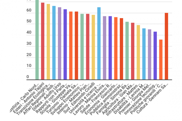 Nasce il governo Meloni, l’età media è di 60,2 anni