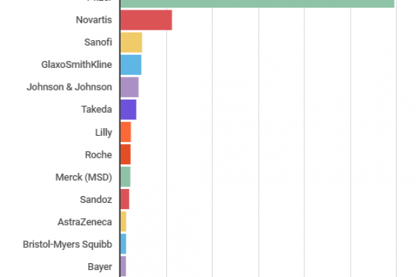 Le aziende farmaceutiche più amate dai media italiani