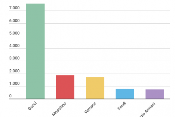 Fashion Week, i marchi più condivisi online