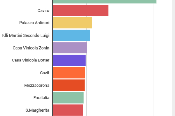La top 10 delle aziende vinicole italiane con più fatturato