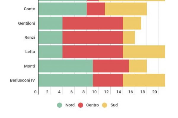 I numeri del governo Conte2: Sud batte Nord 11-8