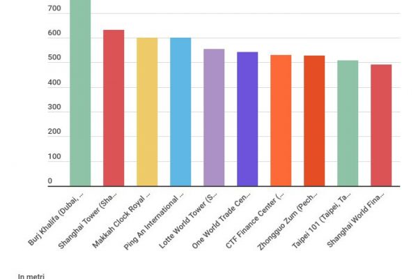 La corsa al grattacielo più alto del mondo