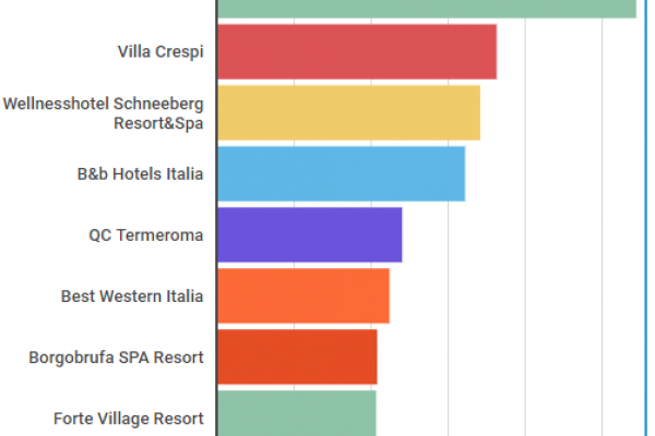 Tra gli hotel più seguiti su Facebook vince Armani