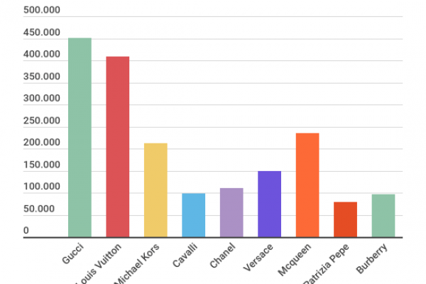 Quali sono i brand del lusso più ricercati su Google