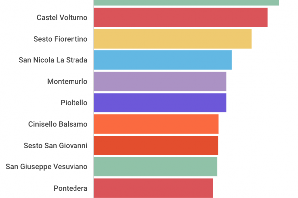 In Italia 600mila imprenditori sono stranieri