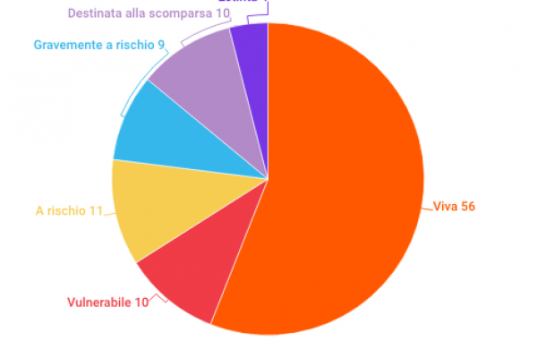 Il 40% delle lingue parlate nel mondo spariranno