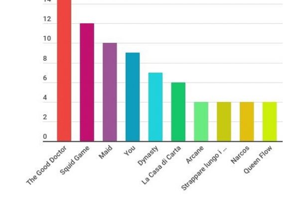 Le serie tv più belle del 2021, la prima è The Good Doctor