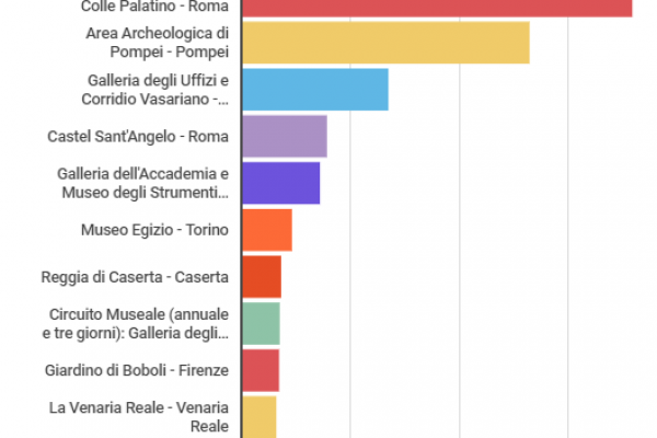 Tra i musei più visitati in Italia vince il Colosseo