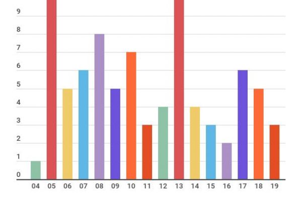 Tra Nadal e Berrettini ci sono 80 titoli di differenza: 83-3