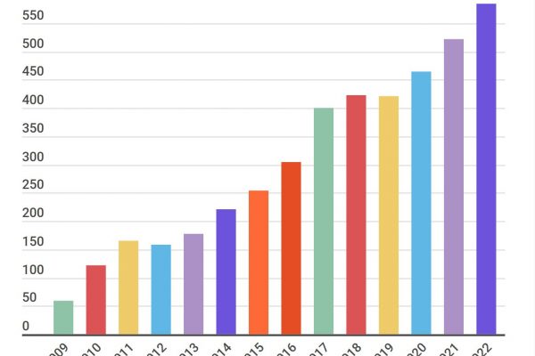 Esplode l'”indice di natalità” dei robot: 6% l’anno