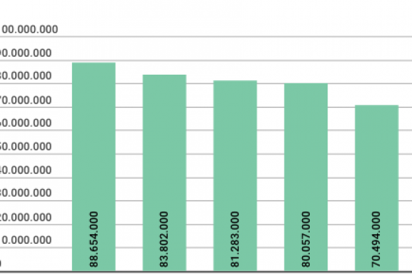 Pm10 a Milano, 1 giorno su 4 viene superato il limite