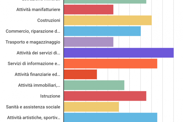 Per l’1,4% dei posti di lavoro manca il lavoratore