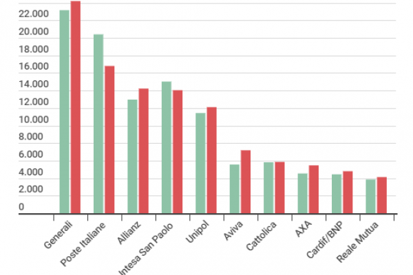 Premio assicurazione: le aziende leader in Italia