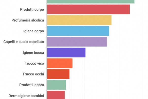 Cosmetica in Italia, spendiamo un miliardo in profumi