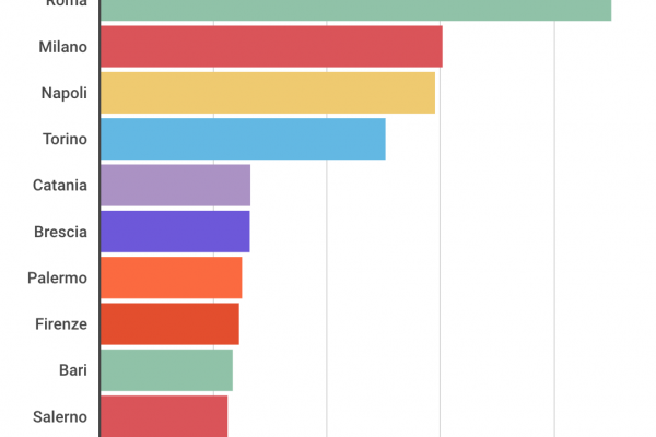 Auto in Italia, a Roma ogni residente ne ha almeno una