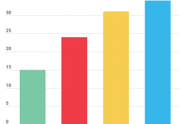 Ristoranti, in Italia è boom: 30mila imprese in più in 8 anni