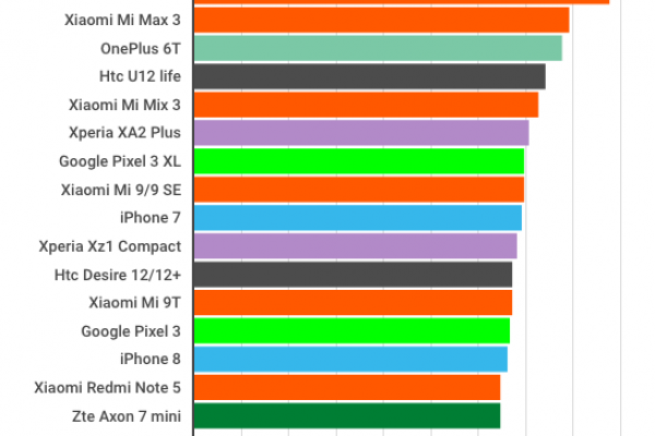 Smartphone, ecco quelli che emettono più radiazioni
