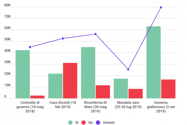 Voto su Rousseau: vincono i Sì con il 79,3%