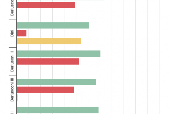 Il Governo ottiene la fiducia: parte il Conte bis