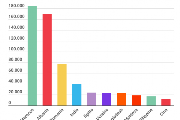 Stranieri con cittadinanza italiana: i marocchini sono primi