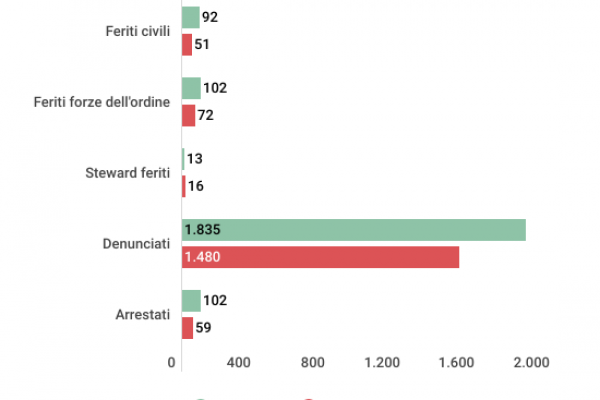 Scontri negli stadi: sono 44 gli incontri con feriti.