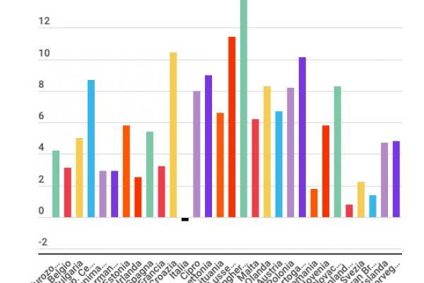 Sorpresa: solo in Italia i prezzi delle case calano