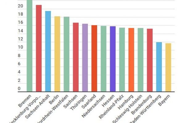 Germania divisa, a Est il rischio povertà è più alto