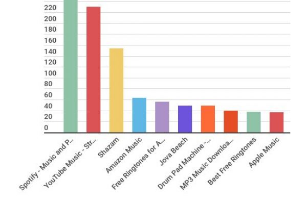 La top 10 app di musica più scaricate in Italia